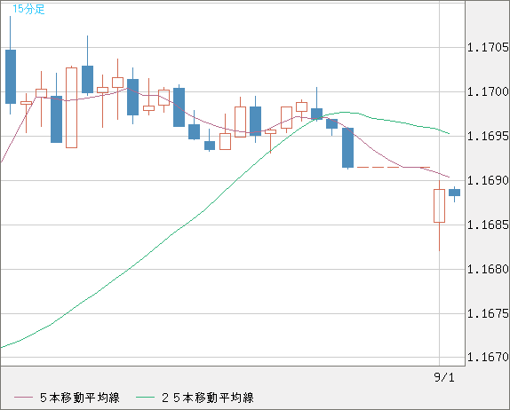 ユーロ/米ドルチャート（EUR/USD）15分足