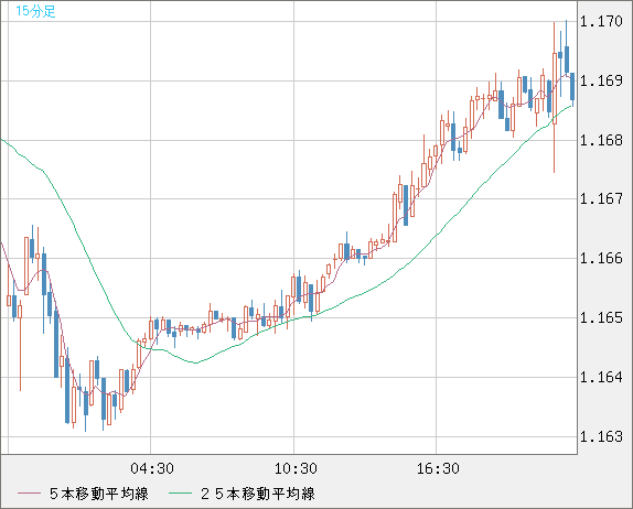 ユーロ/米ドルチャート（EUR/USD）15分足