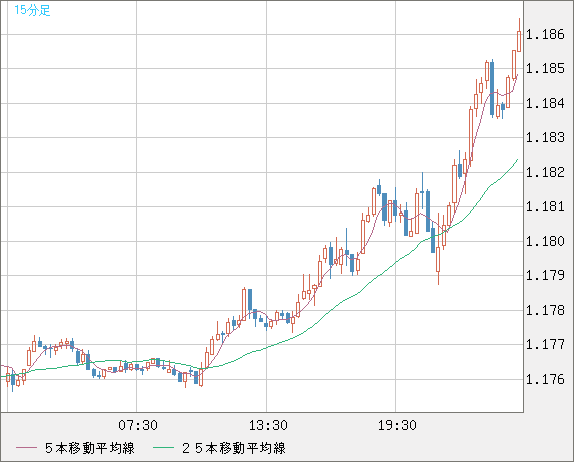ユーロ/米ドルチャート（EUR/USD）15分足