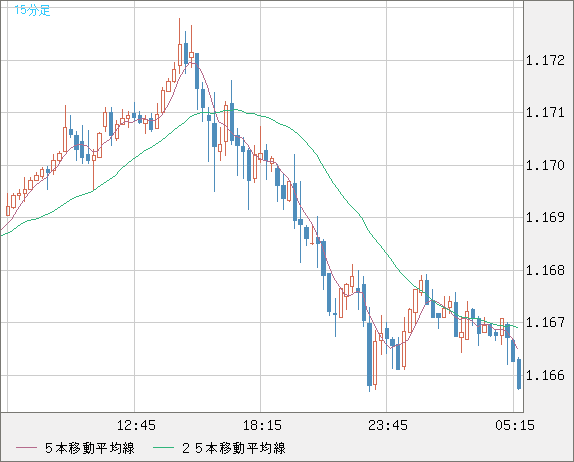 ユーロ/米ドルチャート(EUR/USD)15分足