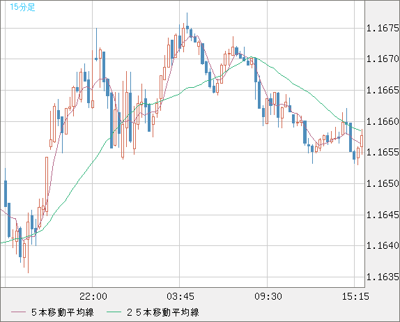 ユーロ/米ドルチャート（EUR/USD）15分足