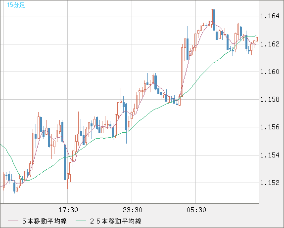 ユーロ/米ドルチャート（EUR/USD）15分足