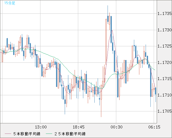 ユーロ/米ドルチャート（EUR/USD）15分足
