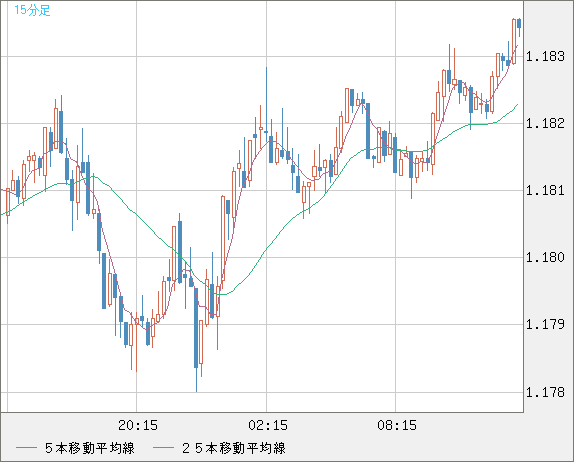 ユーロ/米ドルチャート（EUR/USD）15分足