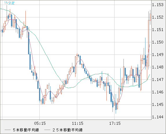 ユーロ/米ドルチャート（EUR/USD）15分足