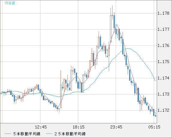 ユーロ/米ドルチャート（EUR/USD）15分足