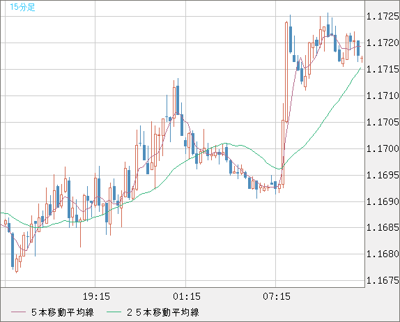 ユーロ/米ドルチャート（EUR/USD）15分足