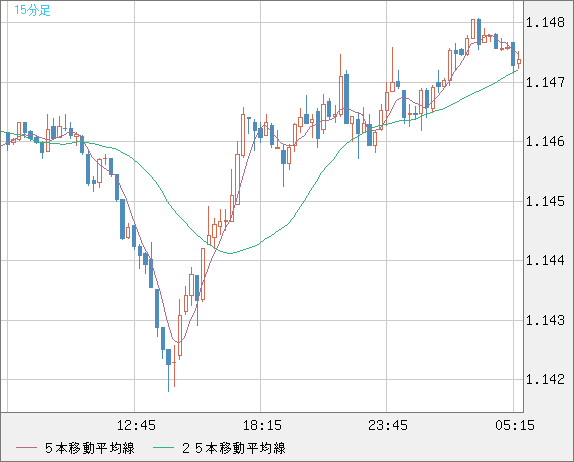 ユーロ/米ドルチャート（EUR/USD）15分足