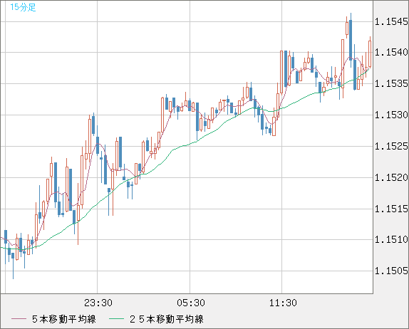 ユーロ/米ドルチャート（EUR/USD）15分足