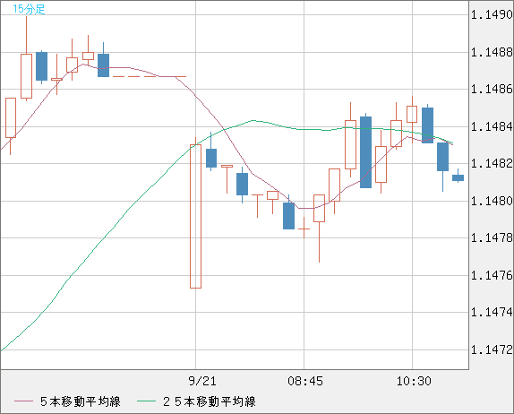 ユーロ/米ドルチャート（EUR/USD）15分足
