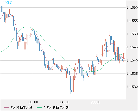 ユーロ/米ドルチャート（EUR/USD）15分足