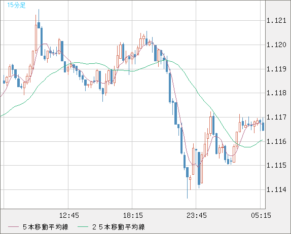 ユーロ/米ドルチャート（EUR/USD）15分足