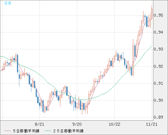 EURUSD