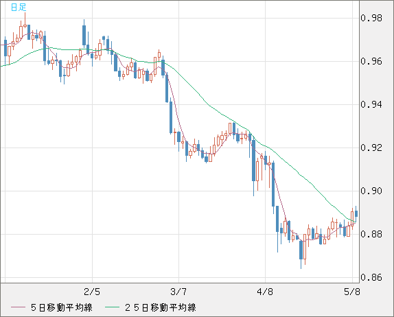米ドル/ユーロチャート（USD/EUR、逆転通貨ペア）日足