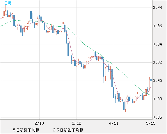米ドル/ユーロチャート（USD/EUR、逆転通貨ペア）日足