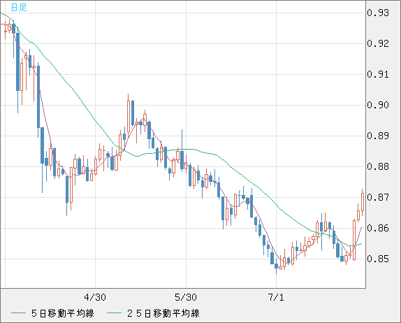 米ドル/ユーロチャート（USD/EUR、逆転通貨ペア）日足