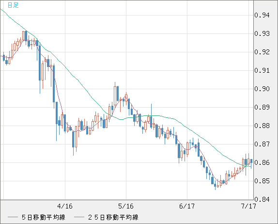 米ドル/ユーロチャート（USD/EUR、逆転通貨ペア）日足