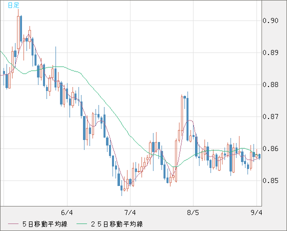 米ドル/ユーロチャート（USD/EUR、逆転通貨ペア）日足