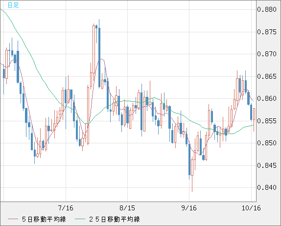 米ドル/ユーロチャート(USD/EUR、逆転通貨ペア)日足