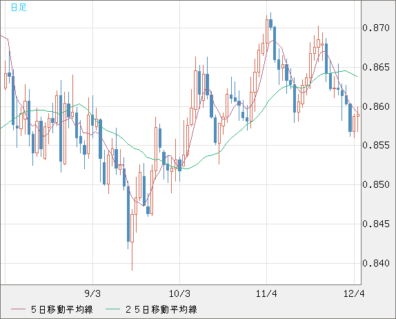 米ドル/ユーロチャート（USD/EUR、逆転通貨ペア）日足