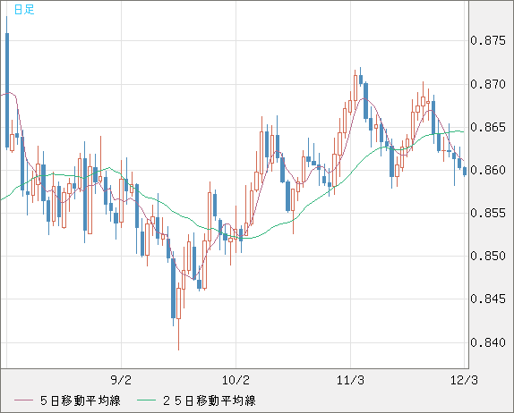 米ドル/ユーロチャート（USD/EUR、逆転通貨ペア）日足