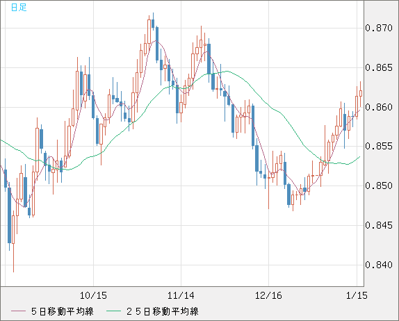 米ドル/ユーロチャート（USD/EUR、逆転通貨ペア）日足