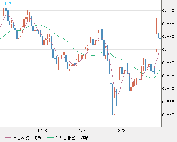 米ドル/ユーロチャート（USD/EUR、逆転通貨ペア）日足
