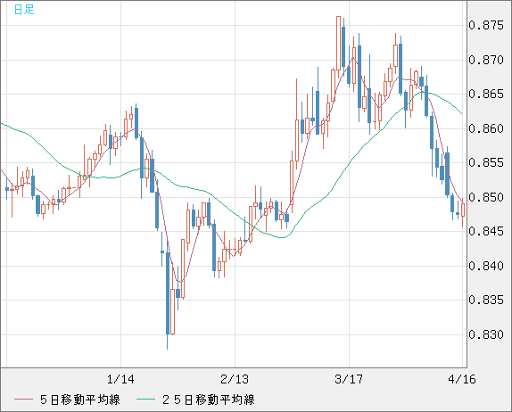 米ドル/ユーロチャート（USD/EUR、逆転通貨ペア）日足
