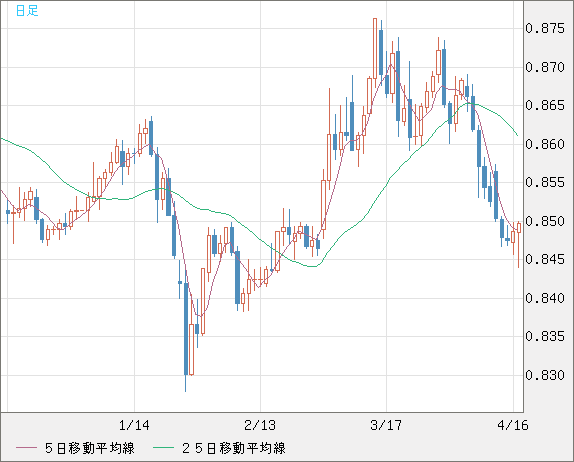 米ドル/ユーロチャート（USD/EUR、逆転通貨ペア）日足