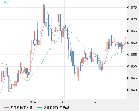 米ドル/ユーロチャート（USD/EUR、逆転通貨ペア）日足