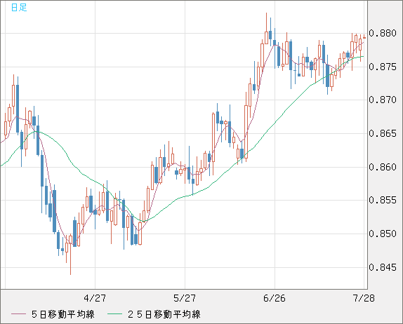 米ドル/ユーロチャート（USD/EUR、逆転通貨ペア）日足