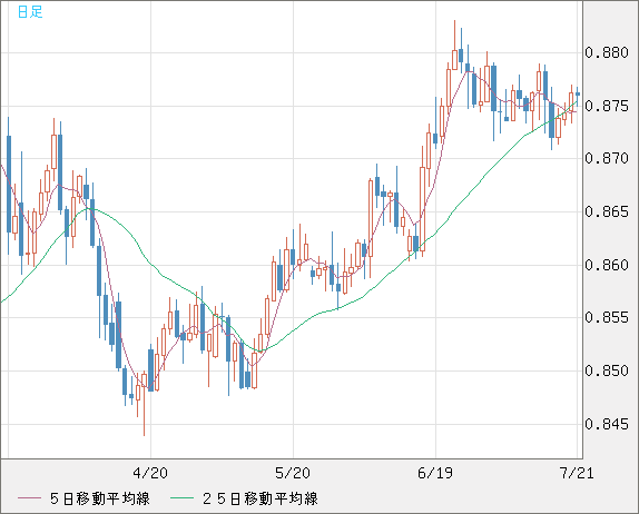 米ドル/ユーロチャート（USD/EUR、逆転通貨ペア）日足