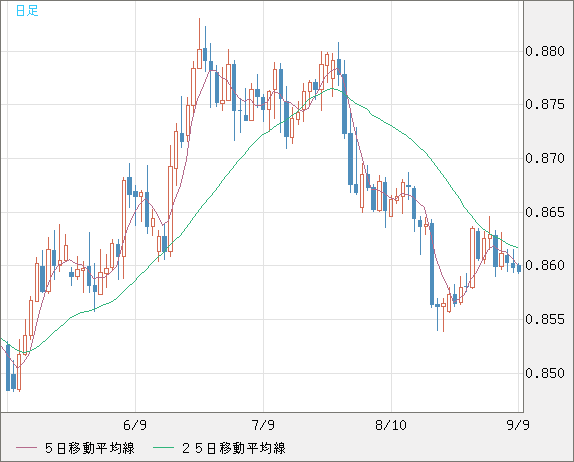 米ドル/ユーロチャート（USD/EUR、逆転通貨ペア）日足