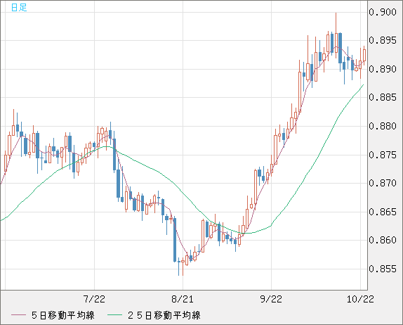米ドル/ユーロチャート（USD/EUR、逆転通貨ペア）日足