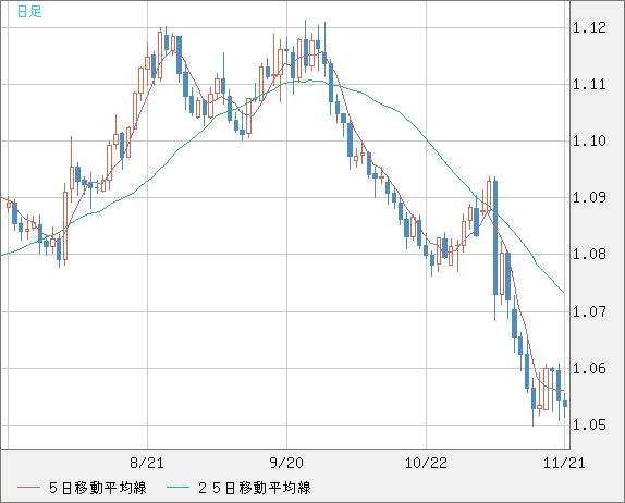 EURUSD