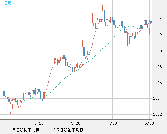 ユーロ/米ドルチャート（EUR/USD）日足