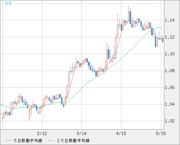 ユーロ/米ドルチャート（EUR/USD）日足