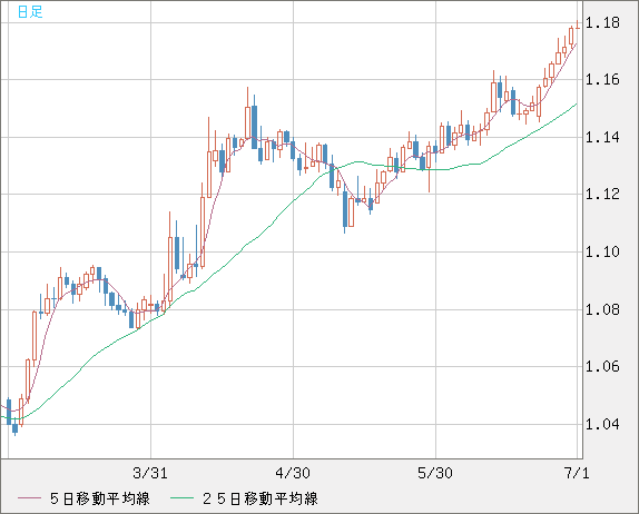ユーロ/米ドルチャート（EUR/USD）日足