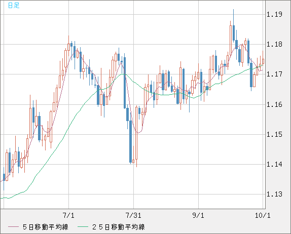 ユーロ/米ドルチャート（EUR/USD）日足