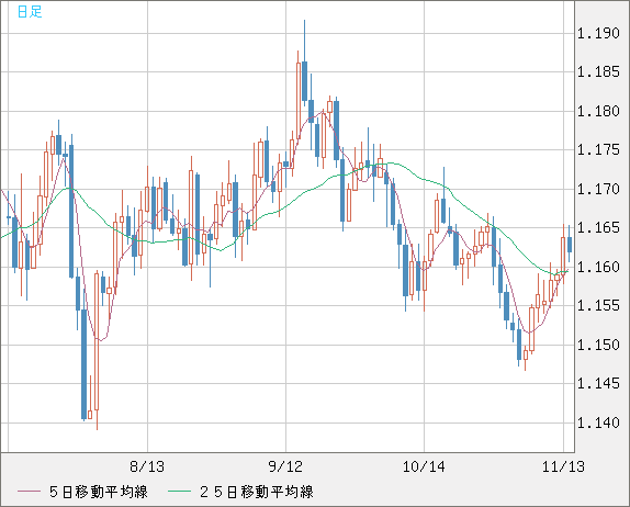 ユーロ/米ドルチャート（EUR/USD）日足