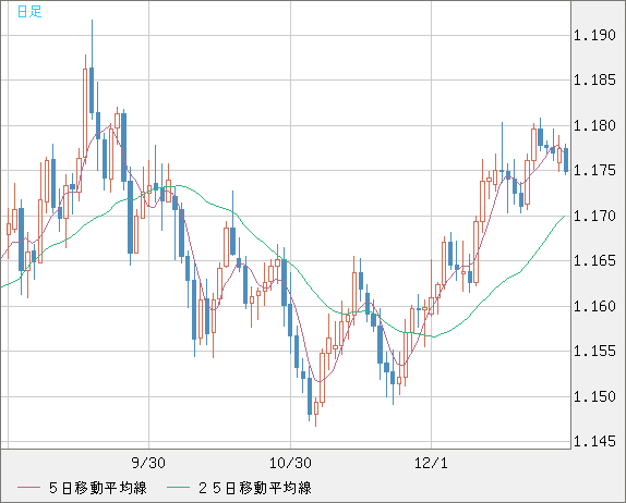 ユーロ/米ドルチャート（EUR/USD）日足