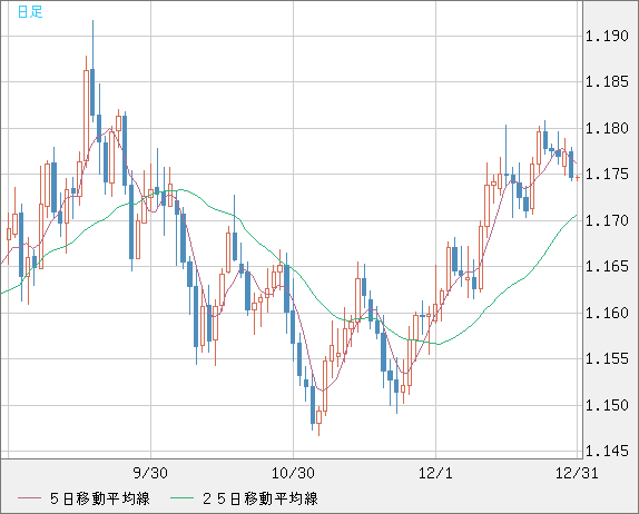 ユーロ/米ドルチャート（EUR/USD）日足