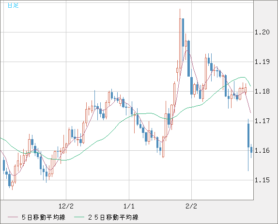 ユーロ/米ドルチャート（EUR/USD）日足