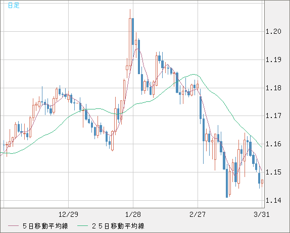 ユーロ/米ドルチャート（EUR/USD）日足
