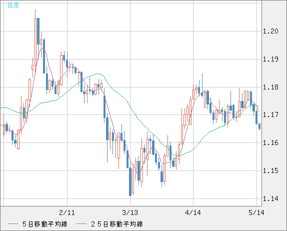 ユーロ/米ドルチャート（EUR/USD）日足