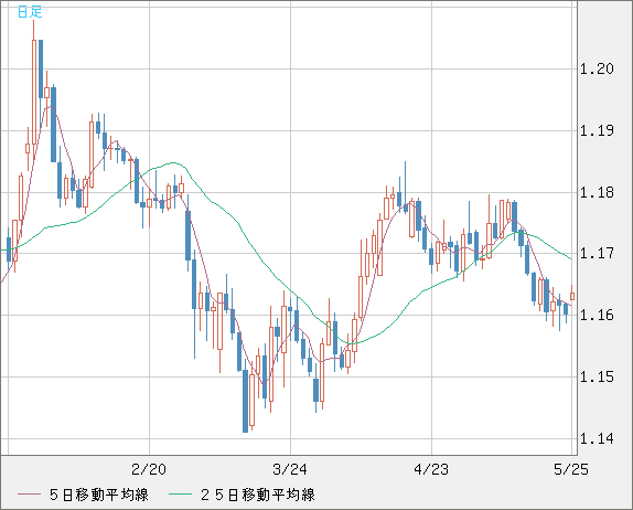 ユーロ/米ドルチャート（EUR/USD）日足