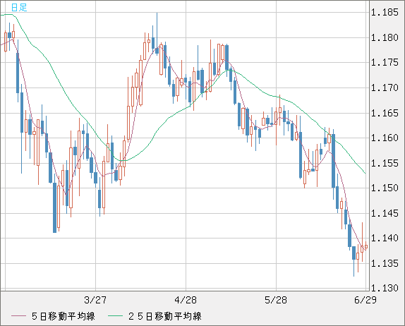 ユーロ/米ドルチャート（EUR/USD）日足