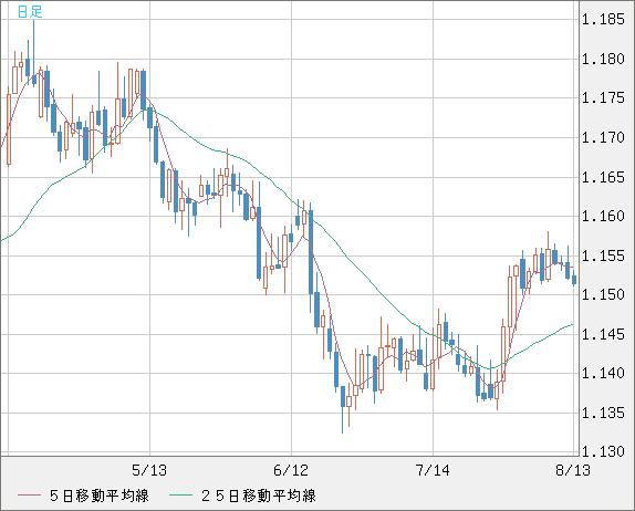 ユーロ/米ドルチャート（EUR/USD）日足