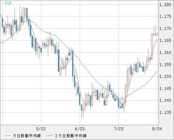 ユーロ/米ドルチャート（EUR/USD）日足