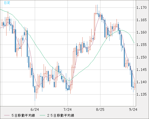 ユーロ/米ドルチャート（EUR/USD）日足